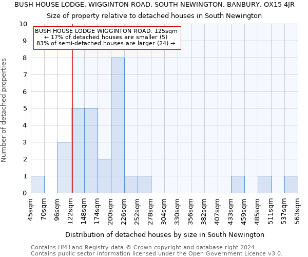 BUSH HOUSE LODGE, WIGGINTON ROAD, SOUTH NEWINGTON, BANBURY, OX15 4JR: Size of property relative to detached houses in South Newington