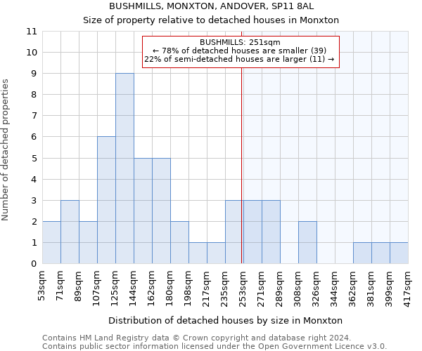 BUSHMILLS, MONXTON, ANDOVER, SP11 8AL: Size of property relative to detached houses in Monxton