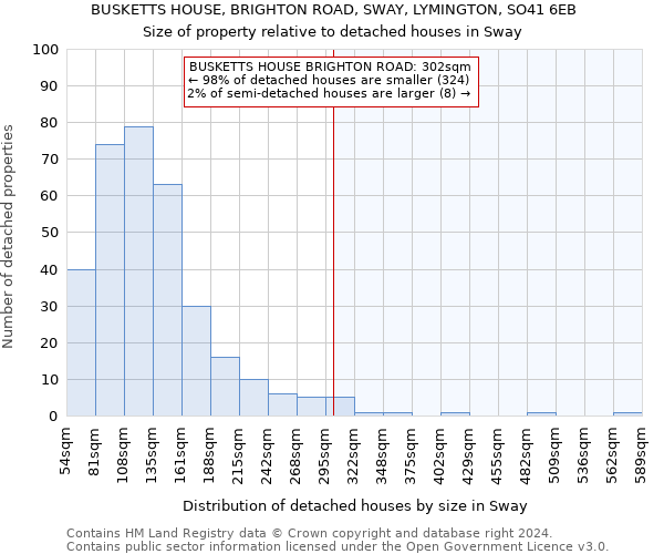 BUSKETTS HOUSE, BRIGHTON ROAD, SWAY, LYMINGTON, SO41 6EB: Size of property relative to detached houses in Sway