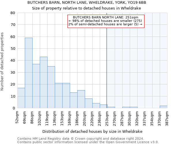 BUTCHERS BARN, NORTH LANE, WHELDRAKE, YORK, YO19 6BB: Size of property relative to detached houses in Wheldrake