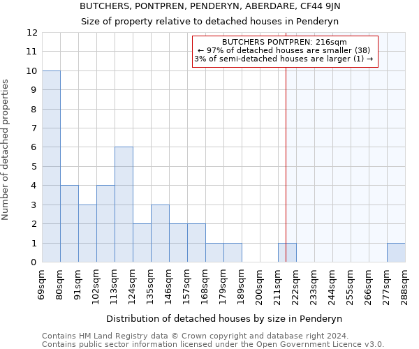 BUTCHERS, PONTPREN, PENDERYN, ABERDARE, CF44 9JN: Size of property relative to detached houses in Penderyn