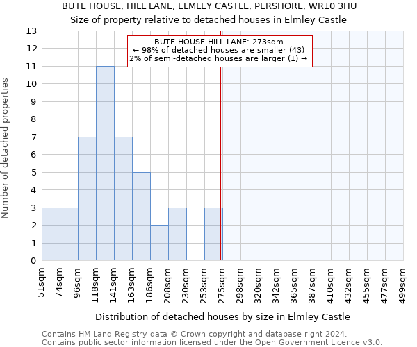 BUTE HOUSE, HILL LANE, ELMLEY CASTLE, PERSHORE, WR10 3HU: Size of property relative to detached houses in Elmley Castle