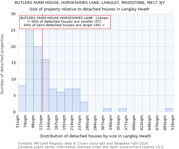 BUTLERS FARM HOUSE, HORSESHOES LANE, LANGLEY, MAIDSTONE, ME17 3JY: Size of property relative to detached houses in Langley Heath