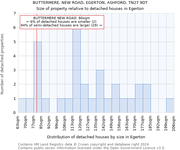BUTTERMERE, NEW ROAD, EGERTON, ASHFORD, TN27 9DT: Size of property relative to detached houses in Egerton