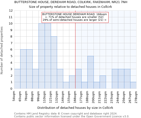 BUTTERSTONE HOUSE, DEREHAM ROAD, COLKIRK, FAKENHAM, NR21 7NH: Size of property relative to detached houses in Colkirk