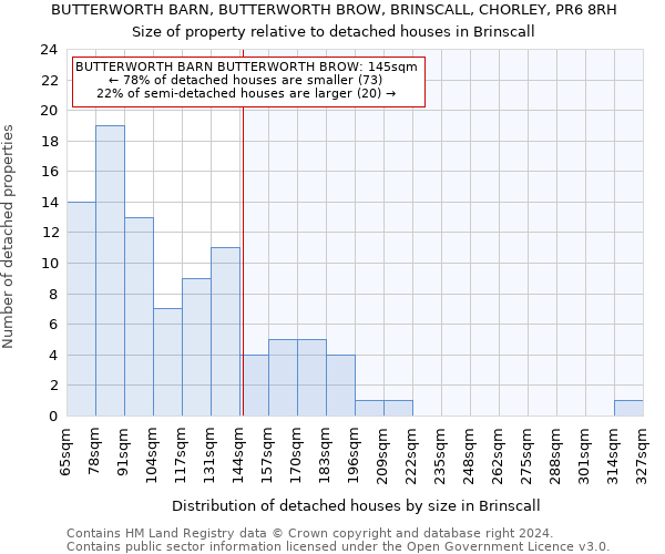 BUTTERWORTH BARN, BUTTERWORTH BROW, BRINSCALL, CHORLEY, PR6 8RH: Size of property relative to detached houses in Brinscall