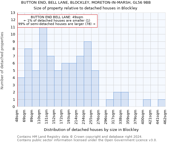 BUTTON END, BELL LANE, BLOCKLEY, MORETON-IN-MARSH, GL56 9BB: Size of property relative to detached houses in Blockley