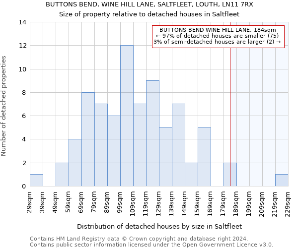 BUTTONS BEND, WINE HILL LANE, SALTFLEET, LOUTH, LN11 7RX: Size of property relative to detached houses in Saltfleet