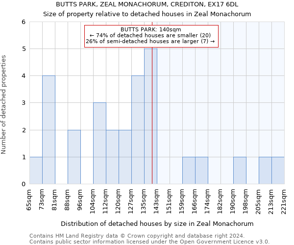 BUTTS PARK, ZEAL MONACHORUM, CREDITON, EX17 6DL: Size of property relative to detached houses in Zeal Monachorum