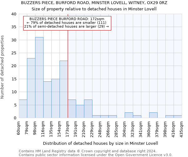 BUZZERS PIECE, BURFORD ROAD, MINSTER LOVELL, WITNEY, OX29 0RZ: Size of property relative to detached houses in Minster Lovell