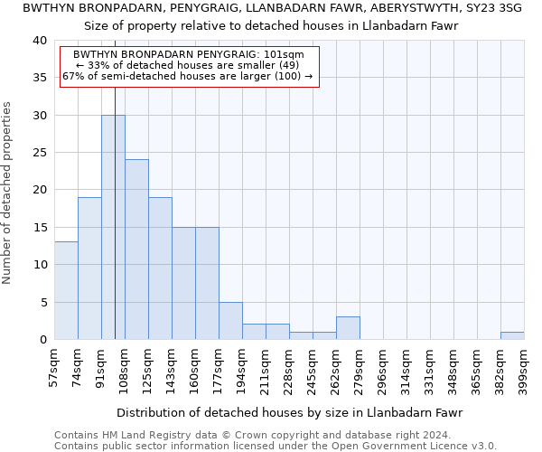 BWTHYN BRONPADARN, PENYGRAIG, LLANBADARN FAWR, ABERYSTWYTH, SY23 3SG: Size of property relative to detached houses in Llanbadarn Fawr