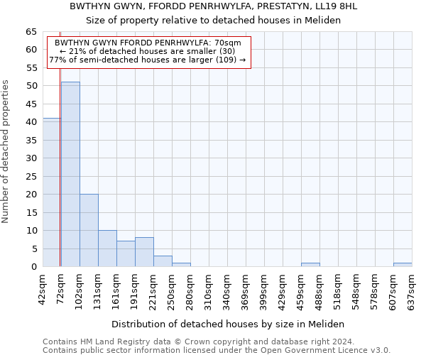 BWTHYN GWYN, FFORDD PENRHWYLFA, PRESTATYN, LL19 8HL: Size of property relative to detached houses in Meliden