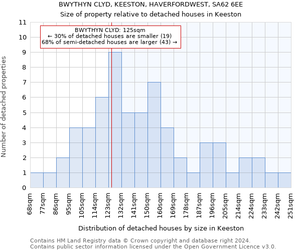 BWYTHYN CLYD, KEESTON, HAVERFORDWEST, SA62 6EE: Size of property relative to detached houses in Keeston