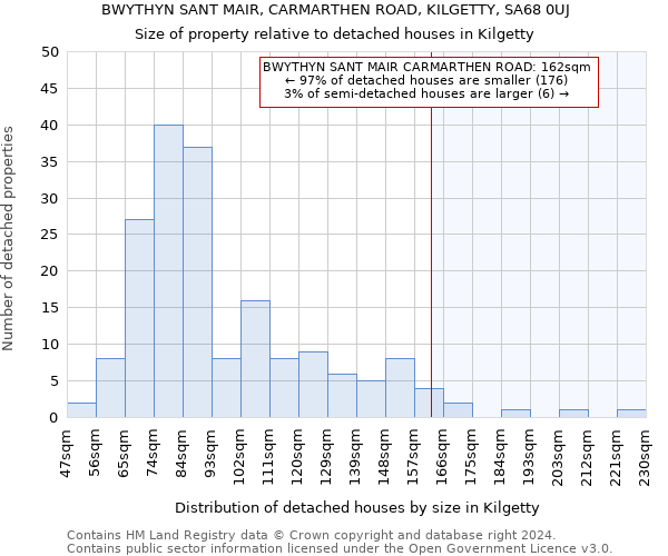 BWYTHYN SANT MAIR, CARMARTHEN ROAD, KILGETTY, SA68 0UJ: Size of property relative to detached houses in Kilgetty