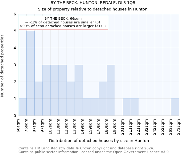 BY THE BECK, HUNTON, BEDALE, DL8 1QB: Size of property relative to detached houses in Hunton