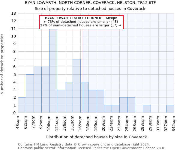 BYAN LOWARTH, NORTH CORNER, COVERACK, HELSTON, TR12 6TF: Size of property relative to detached houses in Coverack