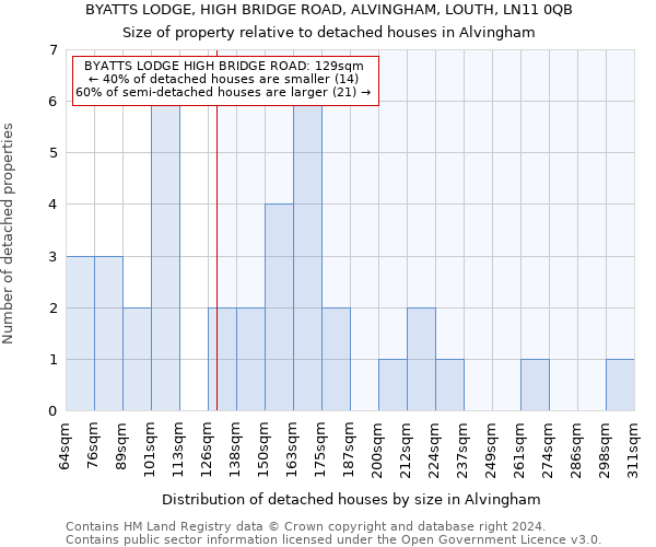 BYATTS LODGE, HIGH BRIDGE ROAD, ALVINGHAM, LOUTH, LN11 0QB: Size of property relative to detached houses in Alvingham