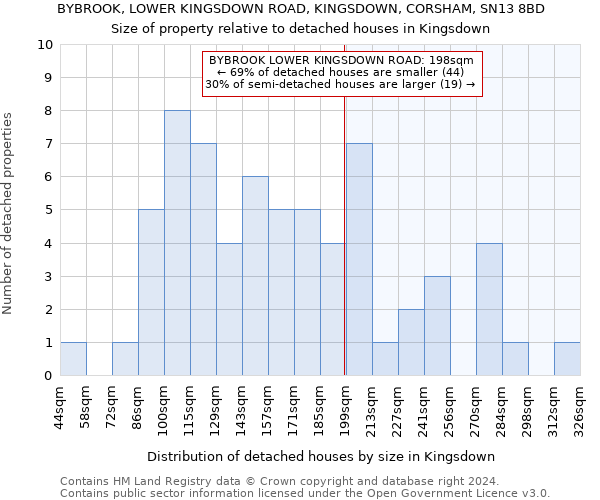 BYBROOK, LOWER KINGSDOWN ROAD, KINGSDOWN, CORSHAM, SN13 8BD: Size of property relative to detached houses in Kingsdown