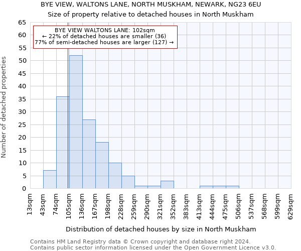 BYE VIEW, WALTONS LANE, NORTH MUSKHAM, NEWARK, NG23 6EU: Size of property relative to detached houses in North Muskham