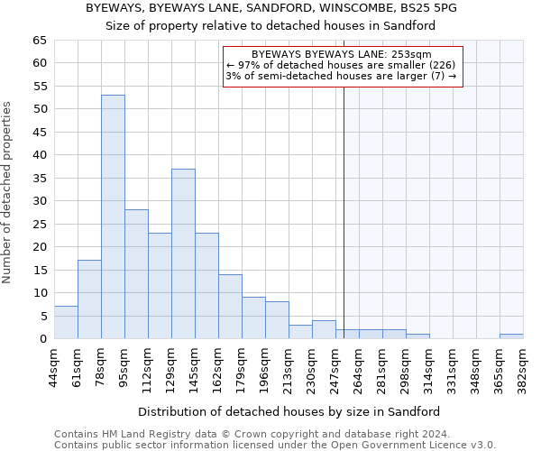 BYEWAYS, BYEWAYS LANE, SANDFORD, WINSCOMBE, BS25 5PG: Size of property relative to detached houses in Sandford