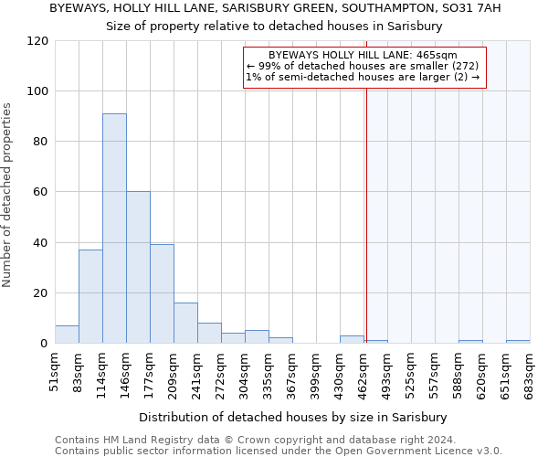 BYEWAYS, HOLLY HILL LANE, SARISBURY GREEN, SOUTHAMPTON, SO31 7AH: Size of property relative to detached houses in Sarisbury