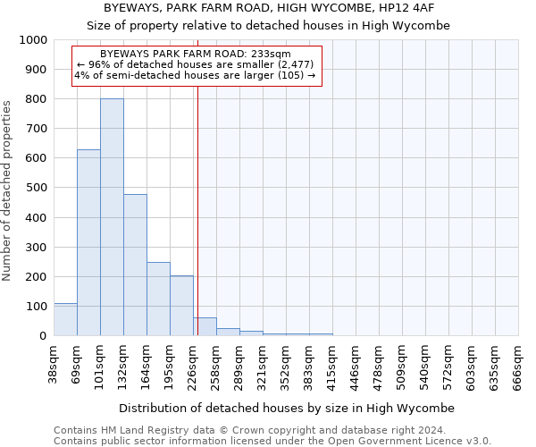 BYEWAYS, PARK FARM ROAD, HIGH WYCOMBE, HP12 4AF: Size of property relative to detached houses in High Wycombe