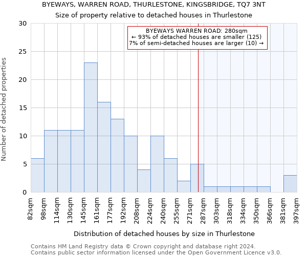 BYEWAYS, WARREN ROAD, THURLESTONE, KINGSBRIDGE, TQ7 3NT: Size of property relative to detached houses in Thurlestone