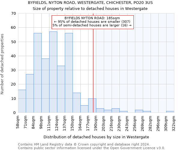 BYFIELDS, NYTON ROAD, WESTERGATE, CHICHESTER, PO20 3US: Size of property relative to detached houses in Westergate