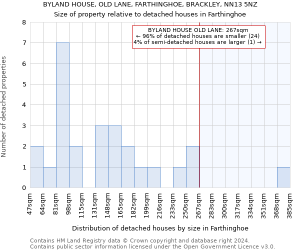 BYLAND HOUSE, OLD LANE, FARTHINGHOE, BRACKLEY, NN13 5NZ: Size of property relative to detached houses in Farthinghoe