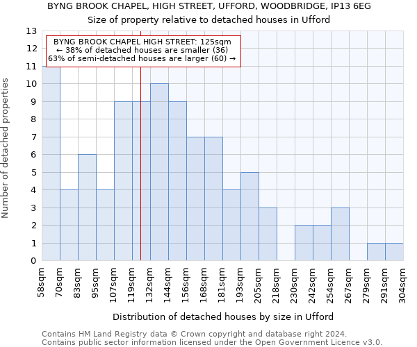 BYNG BROOK CHAPEL, HIGH STREET, UFFORD, WOODBRIDGE, IP13 6EG: Size of property relative to detached houses in Ufford