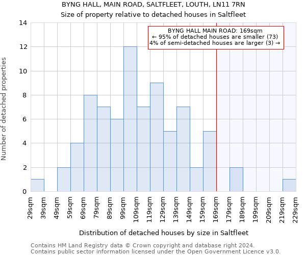 BYNG HALL, MAIN ROAD, SALTFLEET, LOUTH, LN11 7RN: Size of property relative to detached houses in Saltfleet