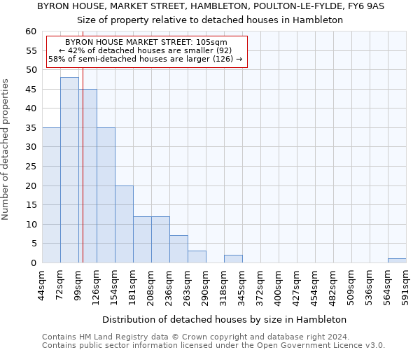 BYRON HOUSE, MARKET STREET, HAMBLETON, POULTON-LE-FYLDE, FY6 9AS: Size of property relative to detached houses in Hambleton