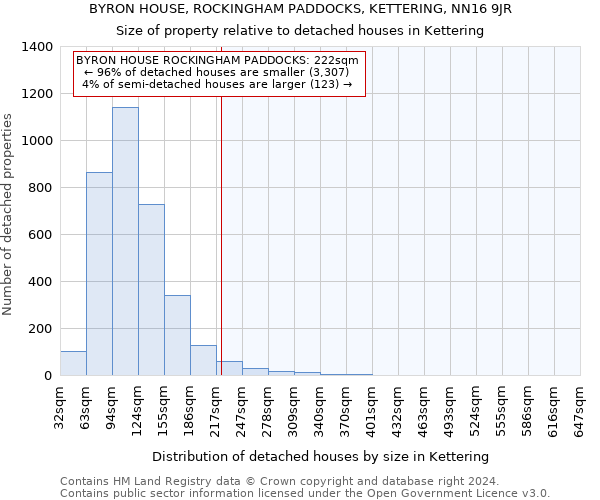 BYRON HOUSE, ROCKINGHAM PADDOCKS, KETTERING, NN16 9JR: Size of property relative to detached houses in Kettering