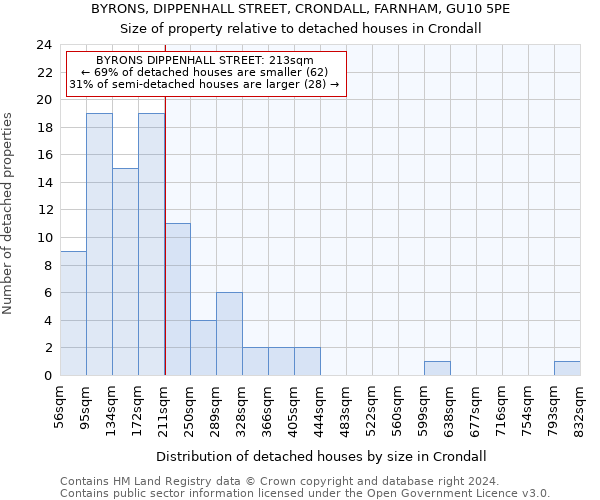 BYRONS, DIPPENHALL STREET, CRONDALL, FARNHAM, GU10 5PE: Size of property relative to detached houses in Crondall