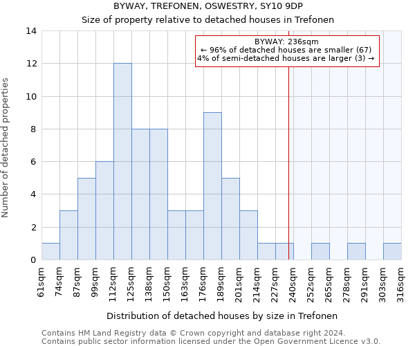 BYWAY, TREFONEN, OSWESTRY, SY10 9DP: Size of property relative to detached houses in Trefonen