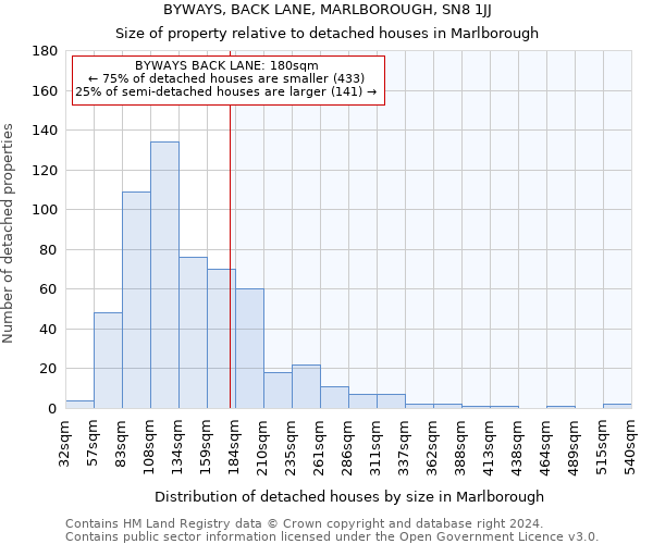 BYWAYS, BACK LANE, MARLBOROUGH, SN8 1JJ: Size of property relative to detached houses in Marlborough