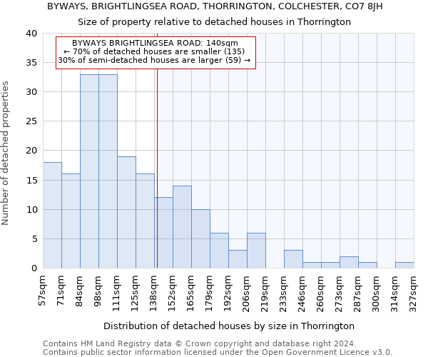 BYWAYS, BRIGHTLINGSEA ROAD, THORRINGTON, COLCHESTER, CO7 8JH: Size of property relative to detached houses in Thorrington