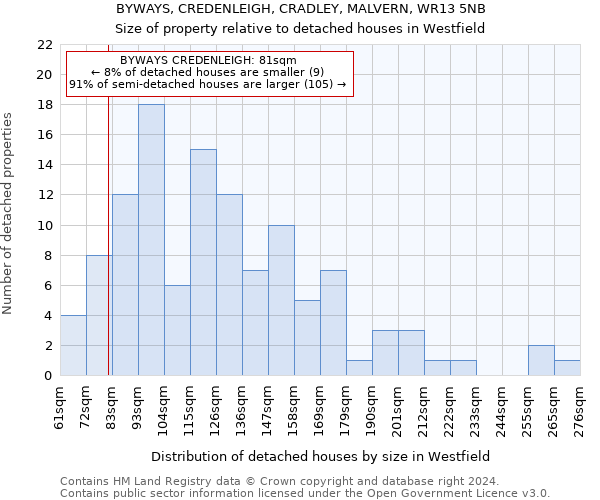 BYWAYS, CREDENLEIGH, CRADLEY, MALVERN, WR13 5NB: Size of property relative to detached houses in Westfield