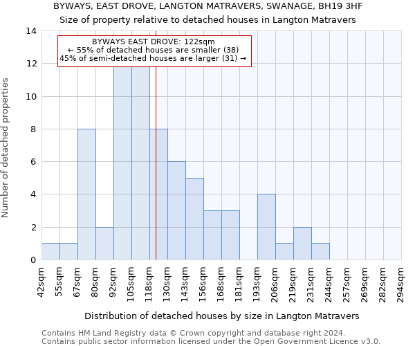 BYWAYS, EAST DROVE, LANGTON MATRAVERS, SWANAGE, BH19 3HF: Size of property relative to detached houses in Langton Matravers