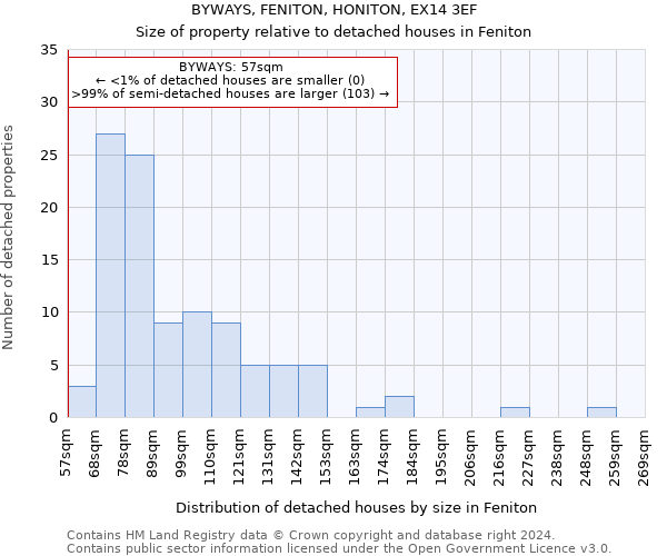 BYWAYS, FENITON, HONITON, EX14 3EF: Size of property relative to detached houses in Feniton