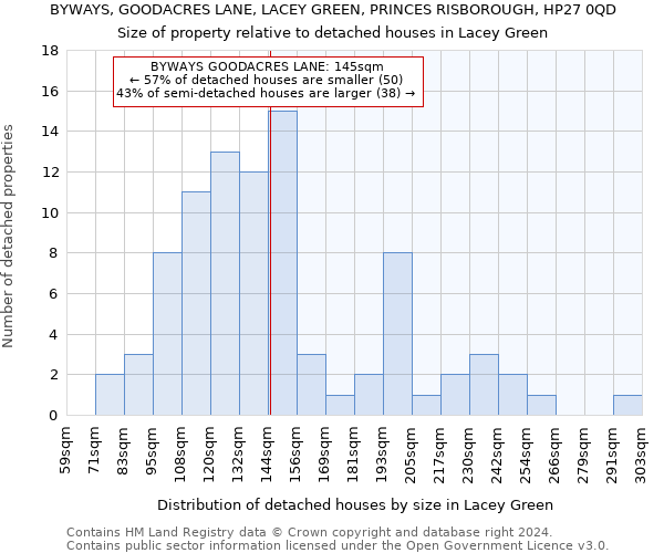 BYWAYS, GOODACRES LANE, LACEY GREEN, PRINCES RISBOROUGH, HP27 0QD: Size of property relative to detached houses in Lacey Green