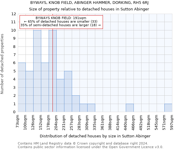 BYWAYS, KNOB FIELD, ABINGER HAMMER, DORKING, RH5 6RJ: Size of property relative to detached houses in Sutton Abinger