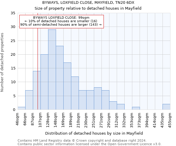 BYWAYS, LOXFIELD CLOSE, MAYFIELD, TN20 6DX: Size of property relative to detached houses in Mayfield