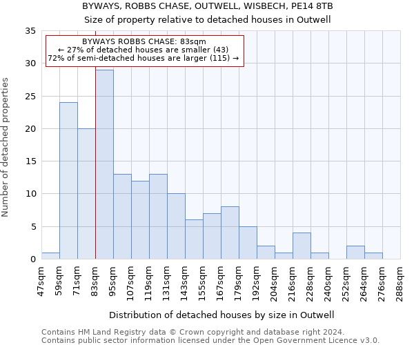 BYWAYS, ROBBS CHASE, OUTWELL, WISBECH, PE14 8TB: Size of property relative to detached houses in Outwell