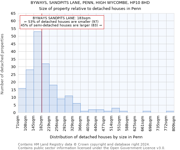 BYWAYS, SANDPITS LANE, PENN, HIGH WYCOMBE, HP10 8HD: Size of property relative to detached houses in Penn