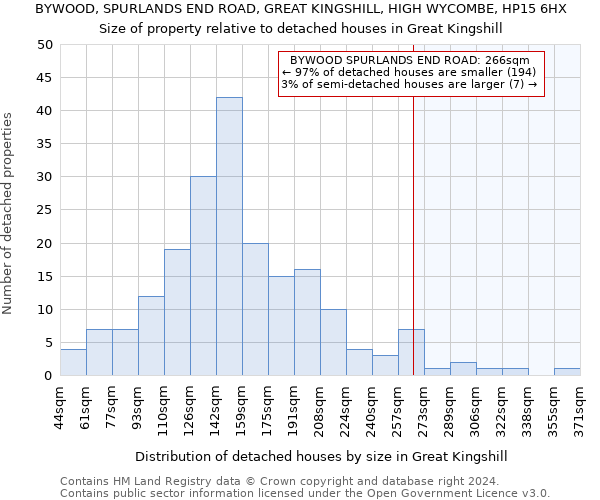 BYWOOD, SPURLANDS END ROAD, GREAT KINGSHILL, HIGH WYCOMBE, HP15 6HX: Size of property relative to detached houses in Great Kingshill