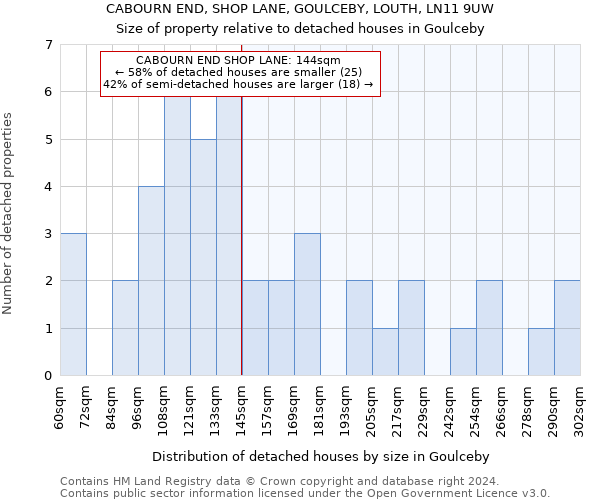 CABOURN END, SHOP LANE, GOULCEBY, LOUTH, LN11 9UW: Size of property relative to detached houses in Goulceby