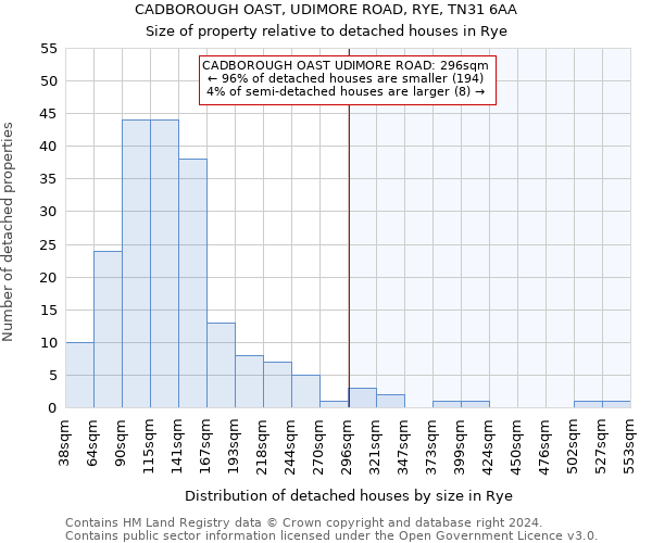 CADBOROUGH OAST, UDIMORE ROAD, RYE, TN31 6AA: Size of property relative to detached houses in Rye