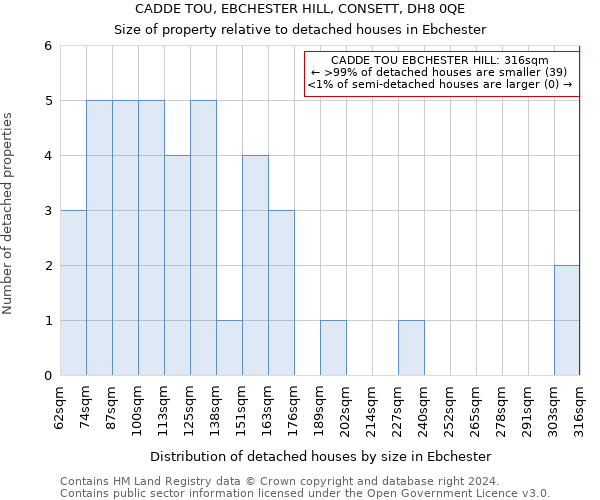 CADDE TOU, EBCHESTER HILL, CONSETT, DH8 0QE: Size of property relative to detached houses in Ebchester