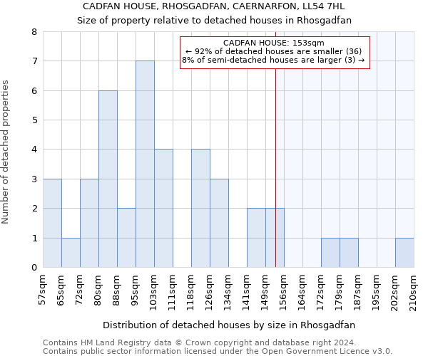 CADFAN HOUSE, RHOSGADFAN, CAERNARFON, LL54 7HL: Size of property relative to detached houses in Rhosgadfan